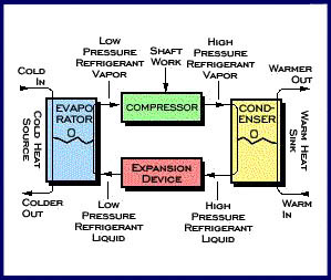 Refrigeration - Basic Cycle Concepts