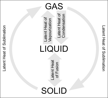 Latent Heat of Sublimation