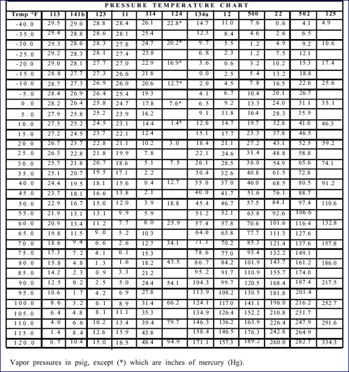 Pressure Temperature Chart