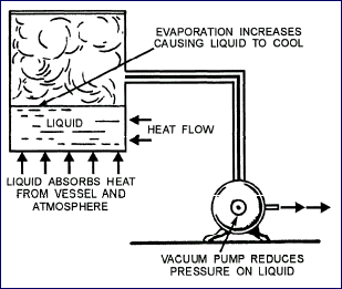 Evaporation by Pressure Reduction