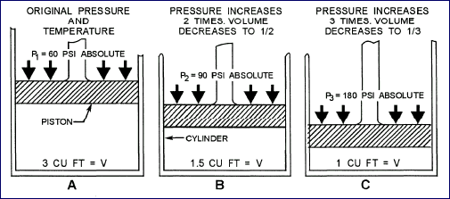 Pressure-Volume Relationship