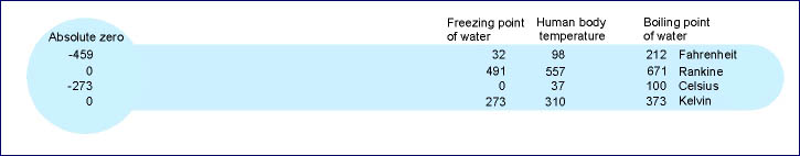 Temperature Chart