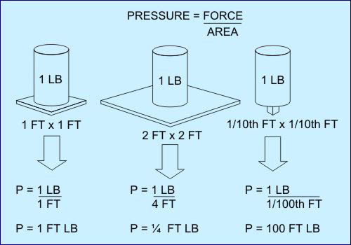 Pressure Chart