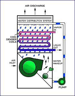 Refrigeration System Operating Characteristics