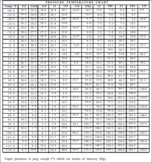Steam Pressure Temperature Chart